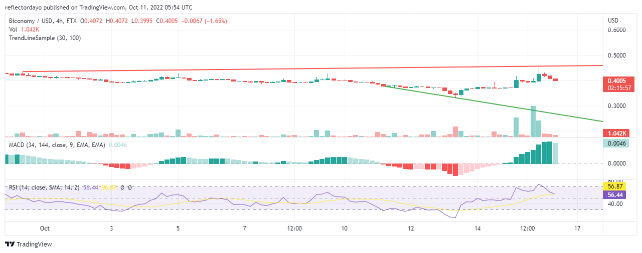 Daily Price Prediction for 16th of October: Biconomy (BICO/USD) Losing Grip Too Soon