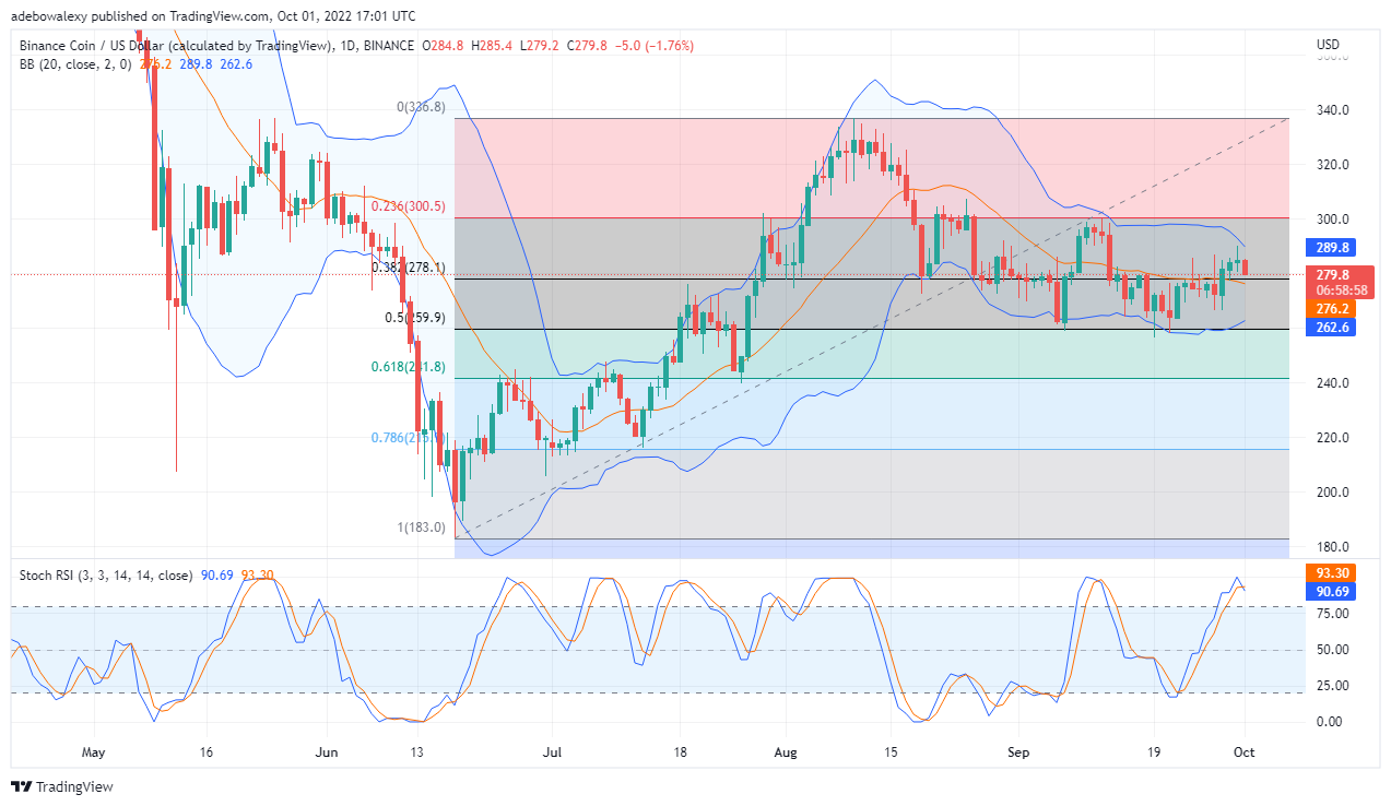 BNB Price Analysis: Binance Coin Seems to Have Started a Downtrend