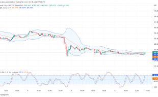 Binance Coin Price Prediction Today, October 9, 2022: BNB/USD Price Pulls Back to Lower Support