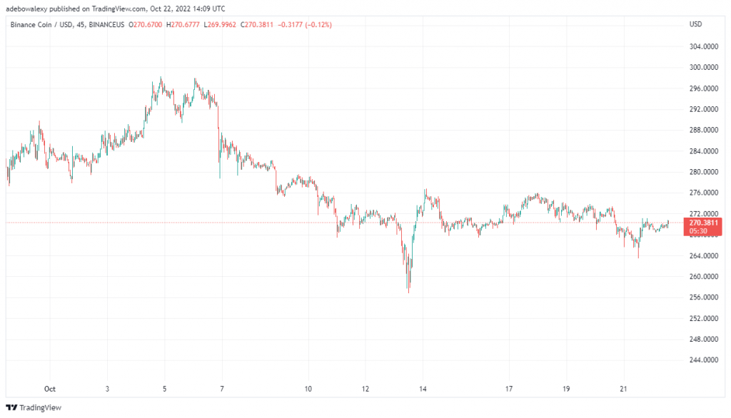 Binance Price Prediction Today, October 23, 2022: BNB/USD Trades Within a Narrow Limit