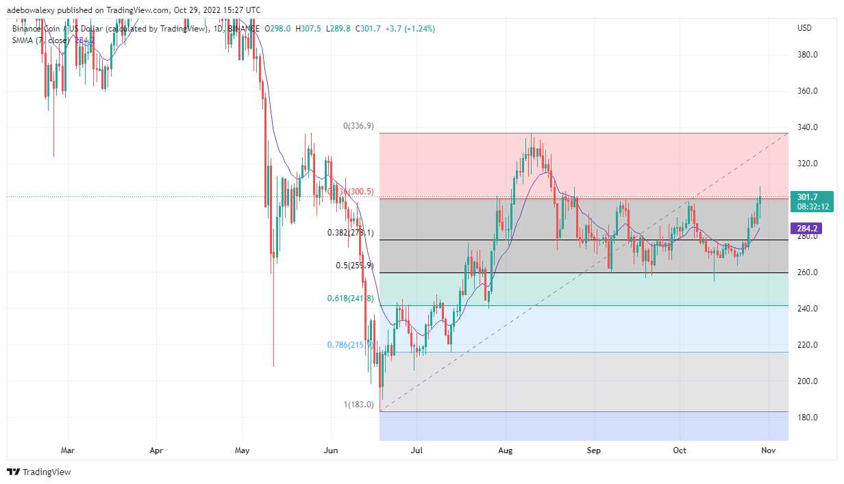 Binance-myntprisprediksjon i dag, 30. oktober 2022: BNB/USD-pause stikker $300-nivå