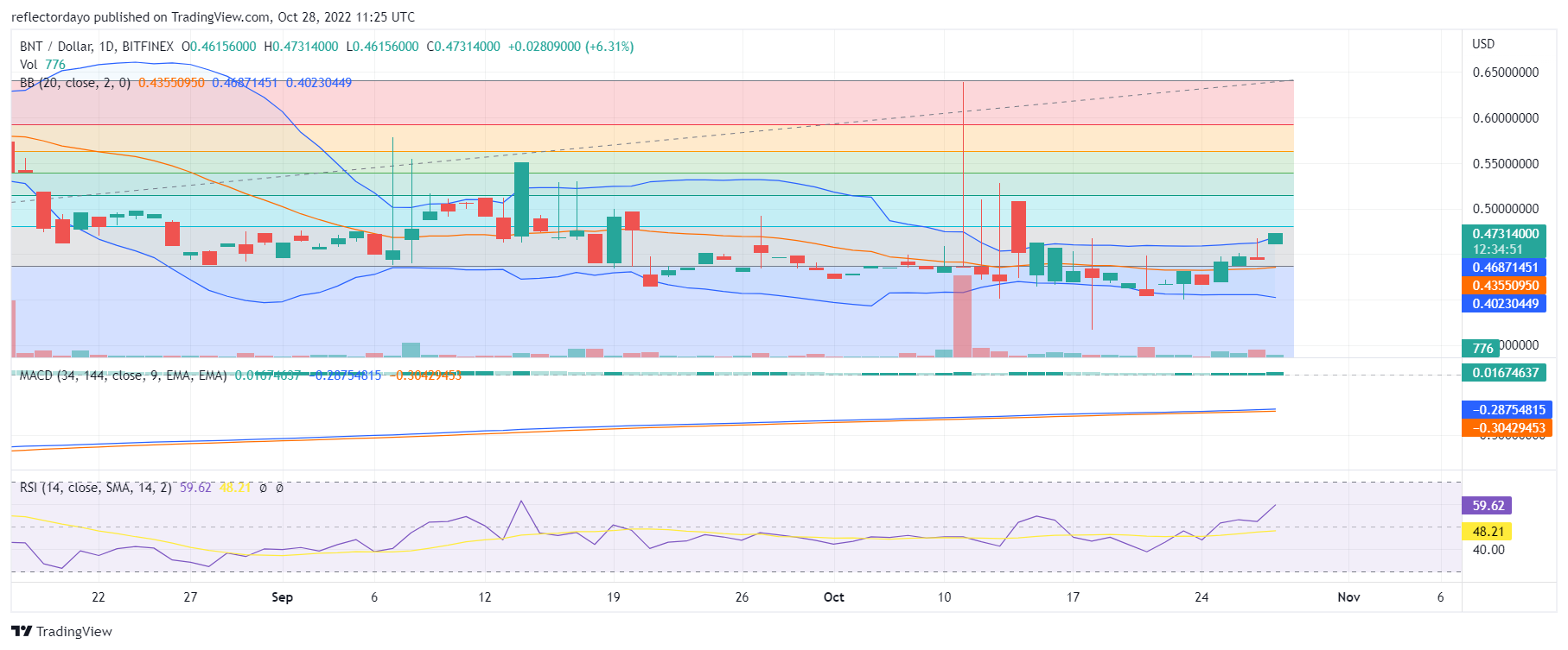 Bancor Price Prediction for Today, October 28: BNT/USD Bullish Breakout