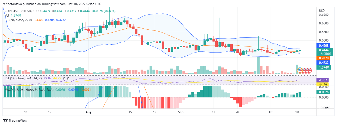 Bancor Price Prediction for 11th of October: BNT/USD Struggles to Free Itself From Bearish Resistance