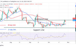 Bitcoin Price Prediction for Today, October 27: BTC Price Pauses above $20.2K