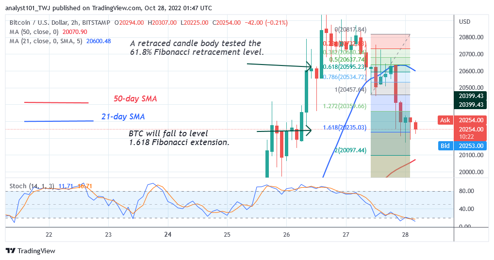 Bitcoin Price Prediction for Today, October 27: BTC Price Pauses above $20.2K