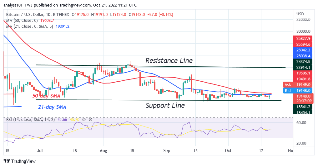 Bitcoin Price Prediction for Today October 21: BTC Price Challenges the $19.3K Resistance