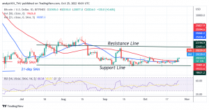 Bitcoin Price Prediction for Today, October 25: BTC Price Is Unable to Sustain above $20.5K