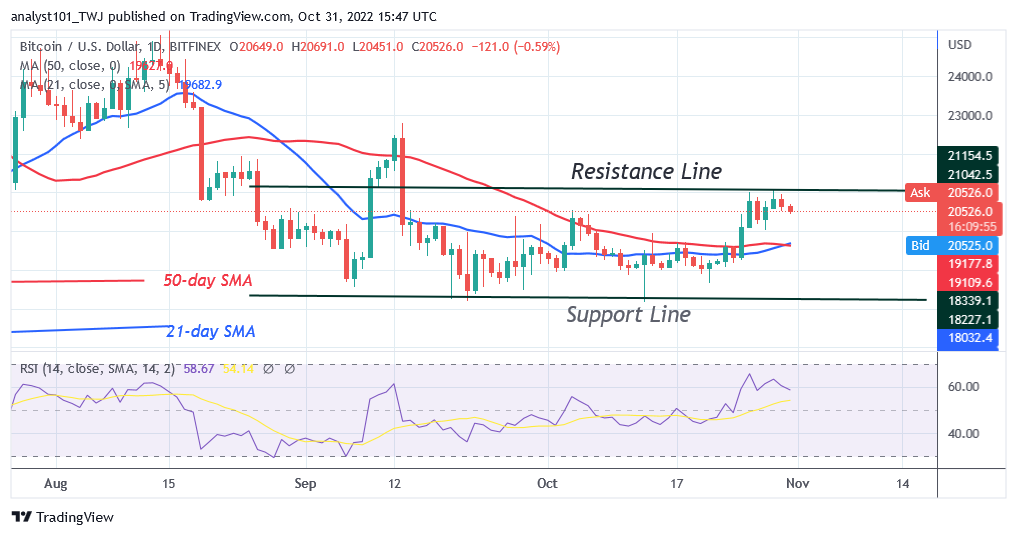 Bitcoin Price Prediction for Today, October 31: BTC Price Tries Once More to Cross the $21K Barrier