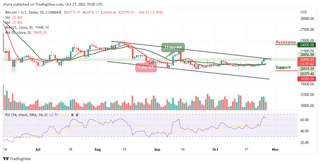 Bitcoin Price Prediction for Today, October 27: BTC/USD Fails to Break $21,000