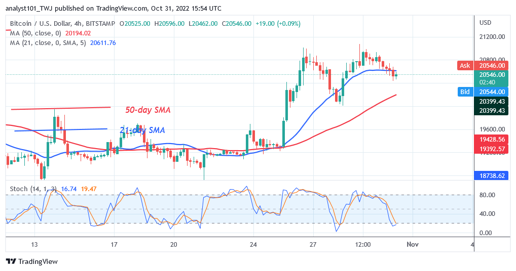 Bitcoin Price Prediction for Today, October 31: BTC Price Tries Once More to Cross the $21K Barrier