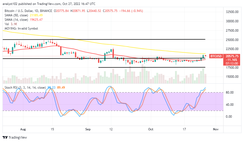 Bitcoin Worth Prediction for As we speak, October 27: BTC Continues to Rise