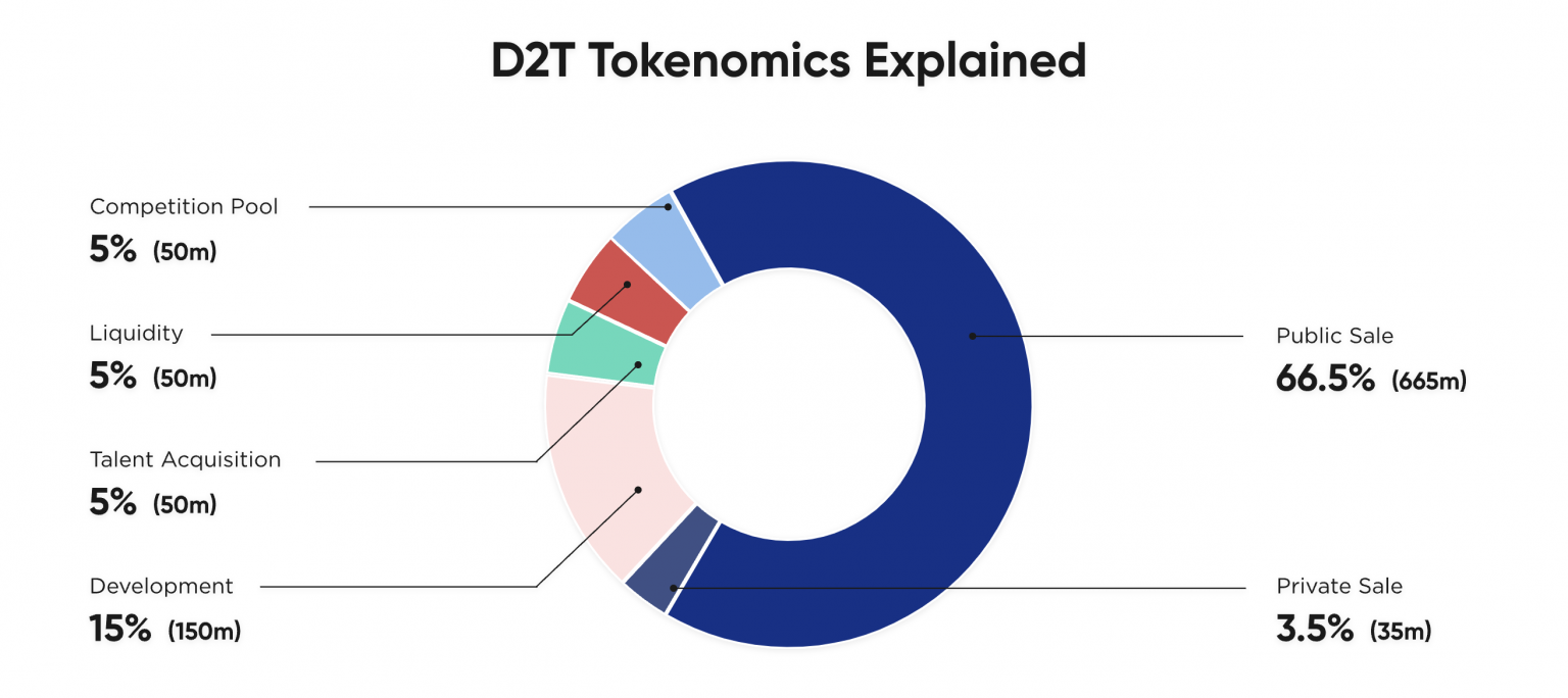 How to Buy Dash 2 Trade in 2024 Beginner's Guide