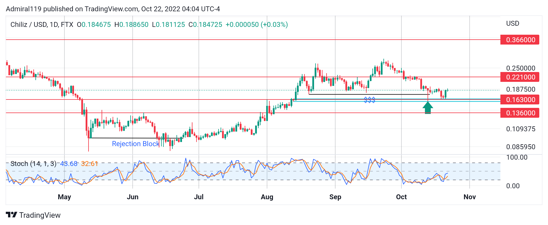 October 22nd, 4 cryptocurrencies available for purchase now: CHZ, APE, TAMA, IMPT