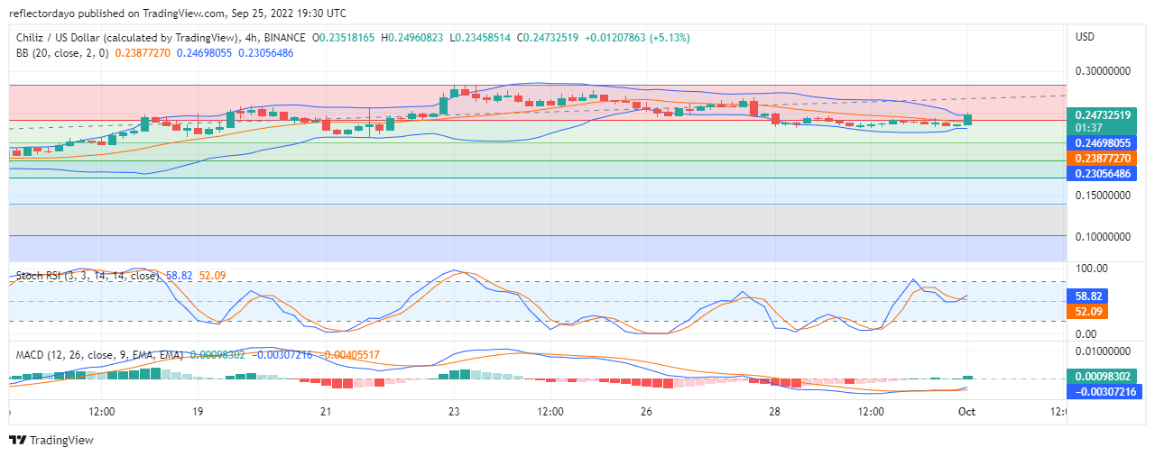 Chiliz-prisanalyse for 1. oktober: CHZ/USD kan starte en ny opptrend