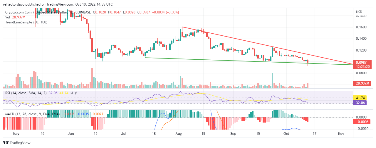 cronos to usd