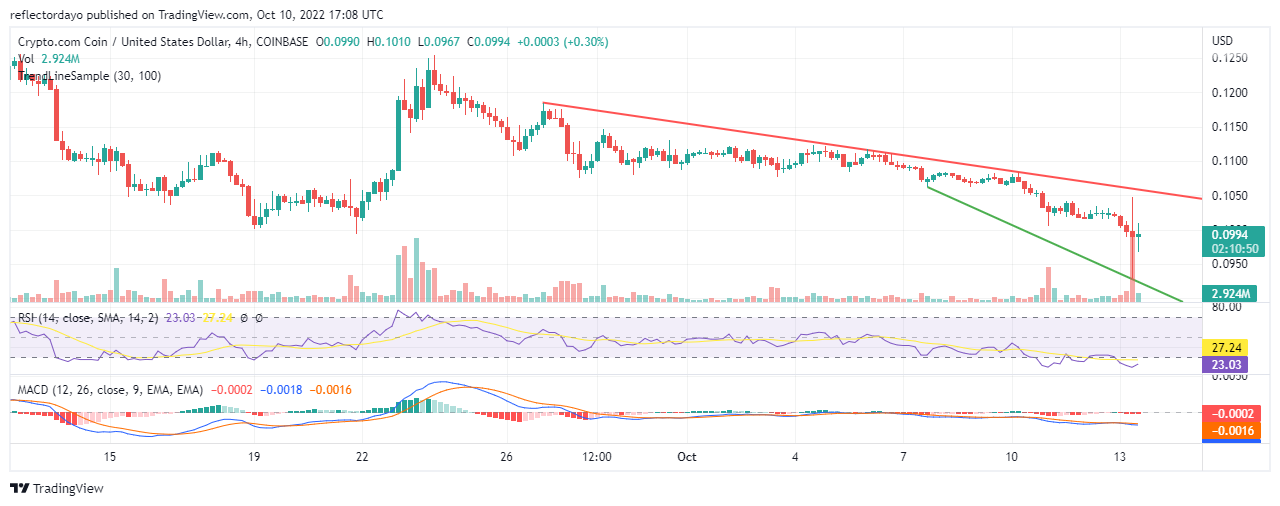 Cronos Price Prediction for 12th of October: CRO/USD Spiked on Both Sides