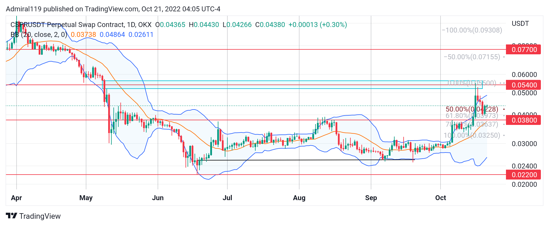 4 Best Cryptos to Buy Now October 21: TON Coin, CSPR, TAMA and IMPT