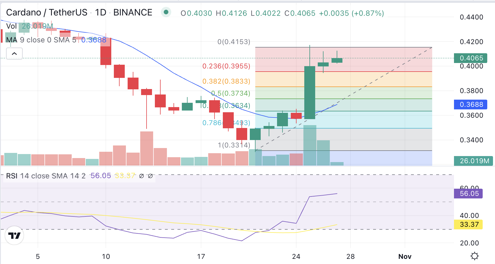 Cardano Price Prediction