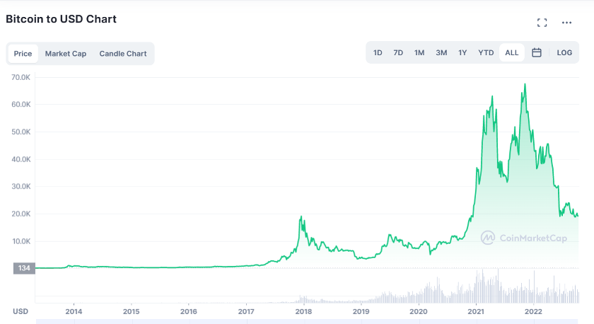 Chart Representing How Bitcoin Increased in Value over the Years