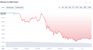 Crypto Prices Dump—Elon Musk's Predicted $20k for Bitcoin