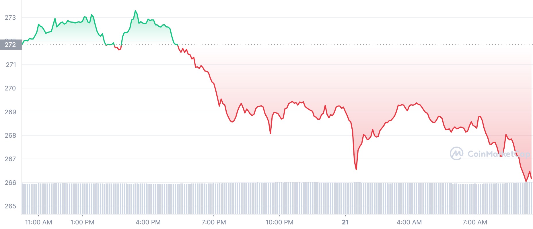 BNB chart October 21