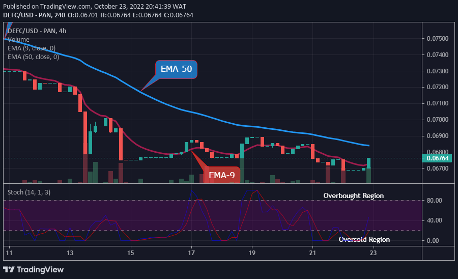 25 月 XNUMX 日今日 Defi 幣價格預測：DEFCUSD 穩步回升