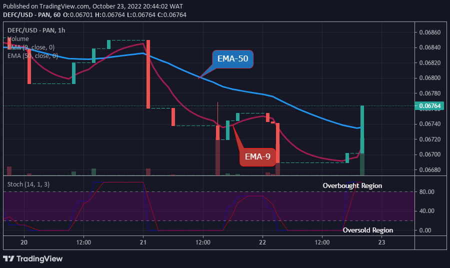 Defi Coin Price Prediction for Today, October 25: DEFCUSD is Recovering Steadily