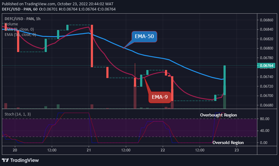 DEFCUSD is now trading in an ascending channel. Should the buyers interrupt the sellers, the bullish pattern may increase the coin price to rise further to a $0.1000 high value which might possibly hit the $0.3000 supply trend line.