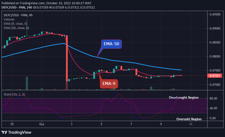 The Defi Coin price is very likely to face the positive side soon after completing the dip lows.