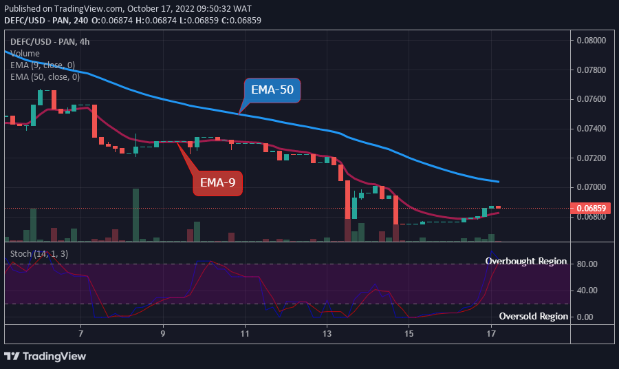 The Defi Coin price might finish the downward correction and start its recovery race soon.