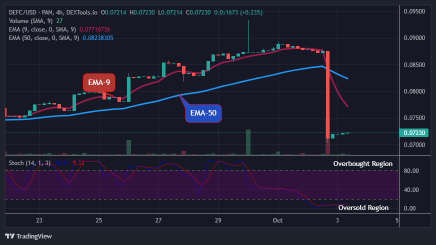 The Defi Coin price is set for another bull race after a long dip dumped by the bears.