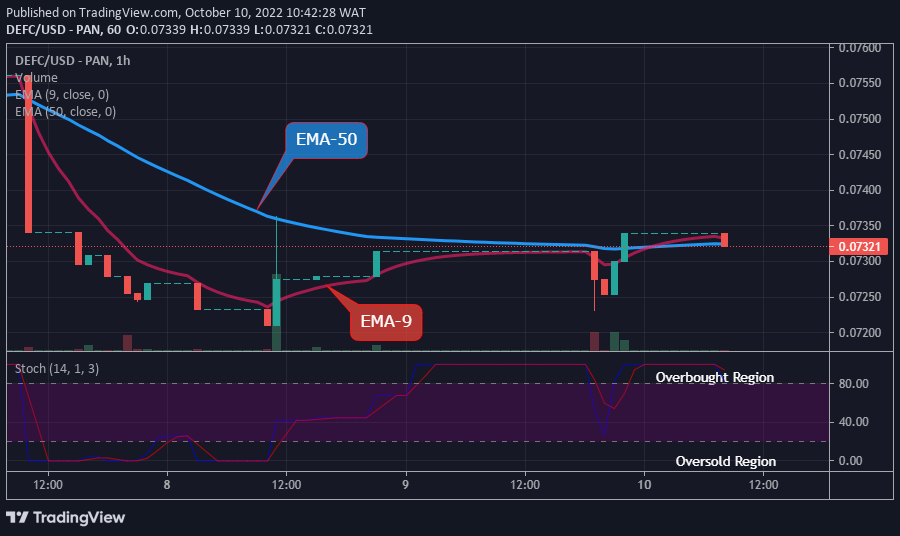 Цена Defi Coin, скорее всего, столкнется с положительной стороной вскоре после завершения падения.