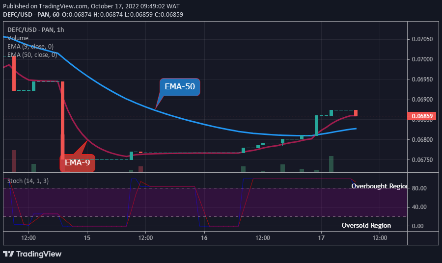 The Defi Coin price might finish the downward correction and start its recovery race soon.