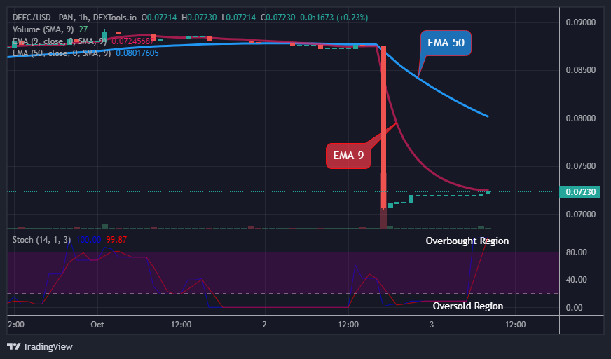 The Defi Coin price is set for another bull race after a long dip dumped by the bears.