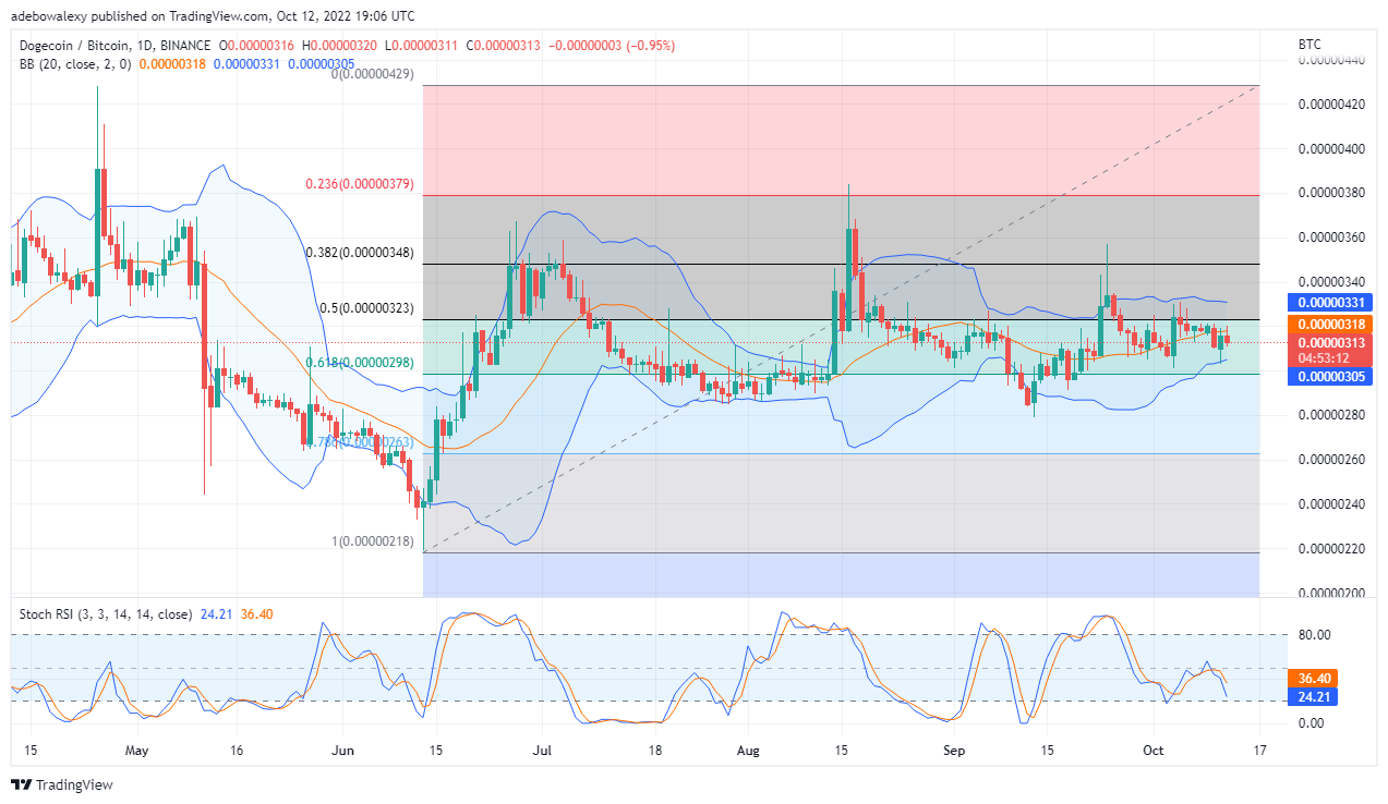 Dogecoin Price Prediction Today, October 13, 2022: DOGE/USD Price Stays Within Fib Levels