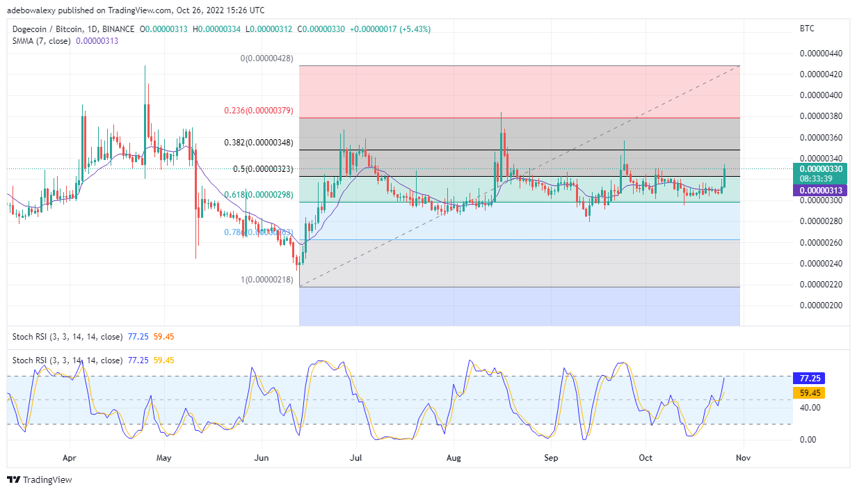 Dogecoin Price Prediction Today, October 27, 2022: DOGE/USD Breaks a Long-Standing Resistance
