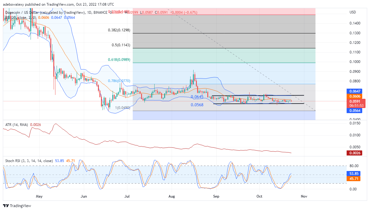 Dogecoin Price Prediction Today, October 24, 2022: DOGE/USD Continues Trading at Lower Levels
