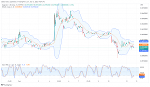 Dogecoin Price Prediction Today, October 13, 2022: DOGE/USD Price Stays Within Fib Levels