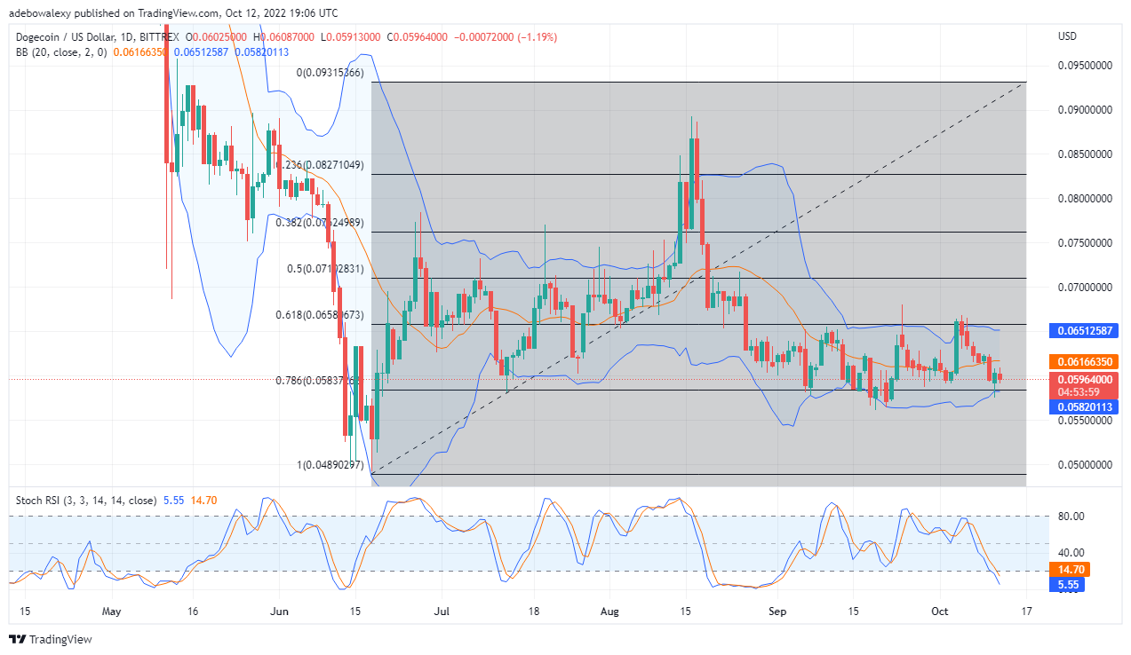Dogecoin Price Prediction Today, October 13, 2022: DOGE/USD Price Stays Within Fib Levels