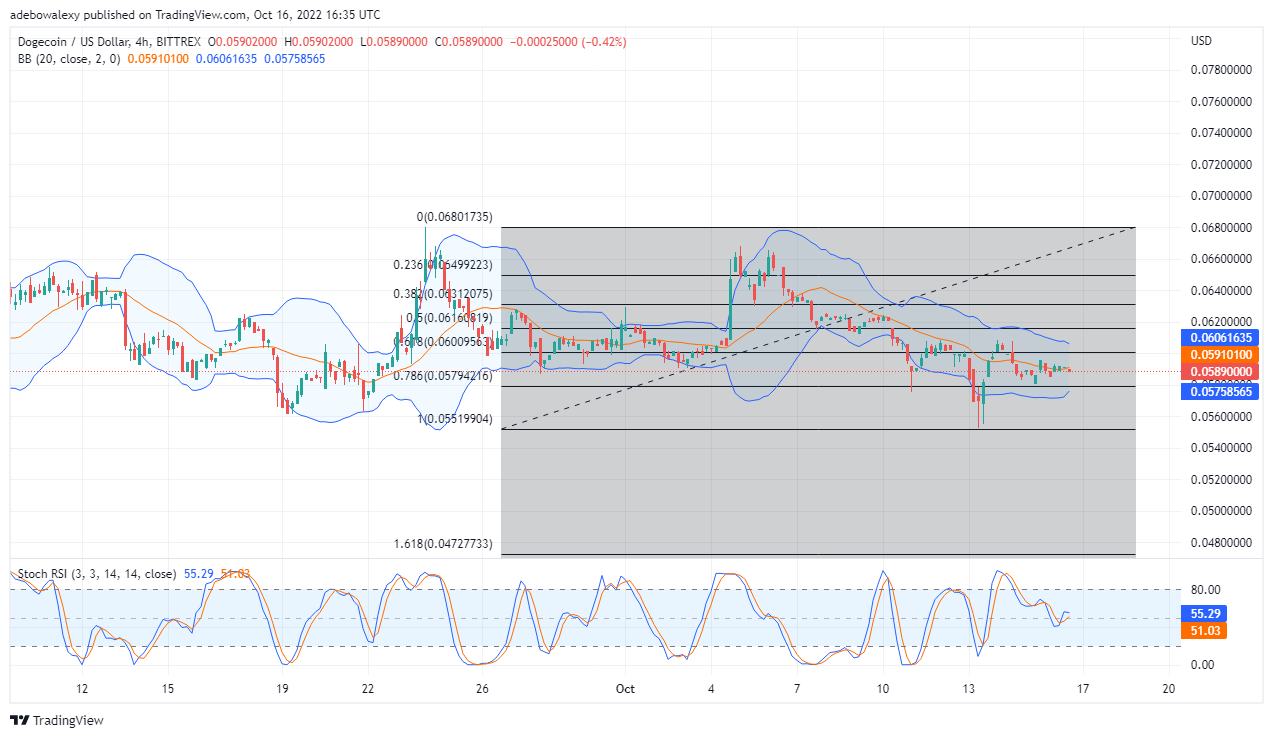 Dogecoin Price Prediction Today, October 17, 2022: DOGE/USD Bears Maybe Running Out of Strength