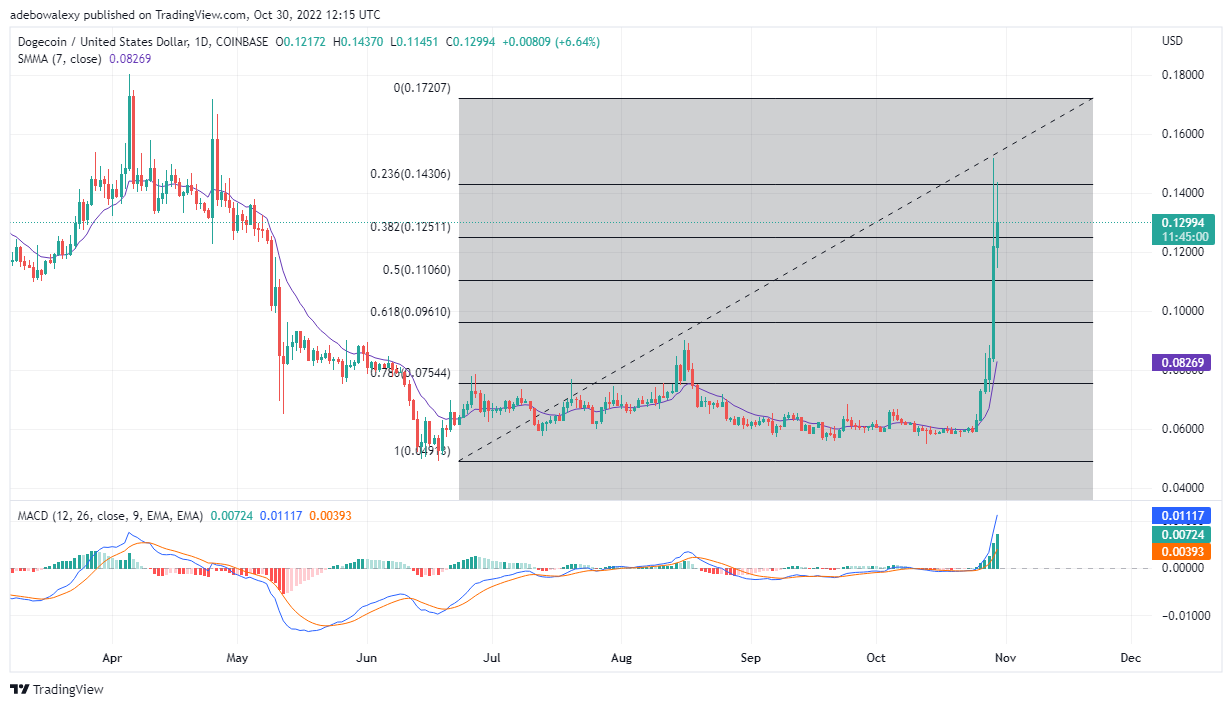 Dogecoin Price Prediction Today, October 31, 2022: DOGE/USD Extends Hyper-Bullish Run