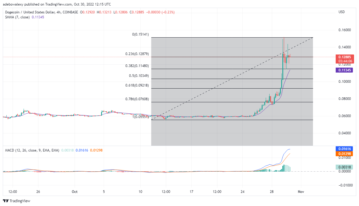 Dogecoin Price Prediction Today, October 31, 2022: DOGE/USD Extends Hyper-Bullish Run