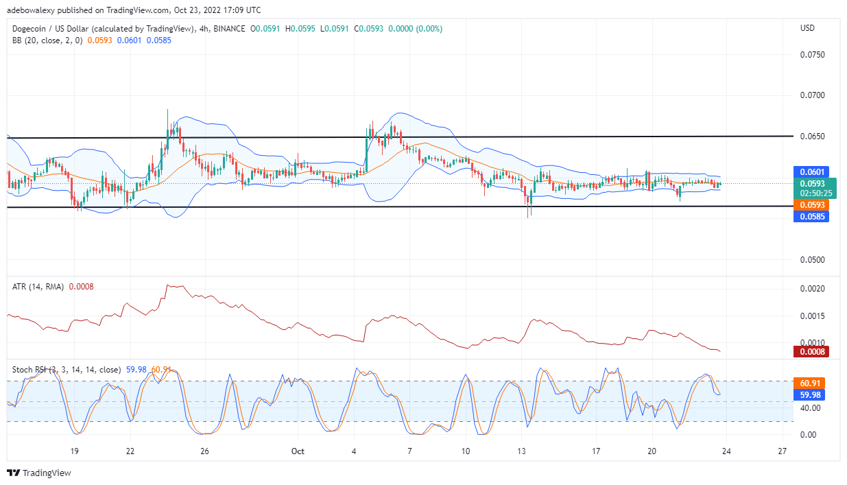 Dogecoin Price Prediction Today, October 24, 2022: DOGE/USD Continues Trading at Lower Levels