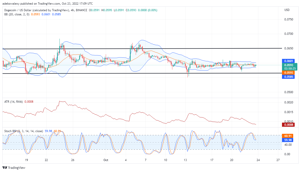 Predikce ceny dogecoinu Dnes, 24. října 2022: DOGE/USD pokračuje v obchodování na nižších úrovních