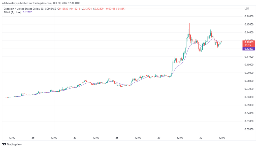 Dogecoin Price Prediction Today, October 31, 2022: DOGE/USD Extends Hyper-Bullish Run