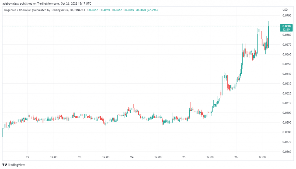 Dogecoin Price Prediction Today, October 27, 2022: DOGE/USD Breaks a Long-Standing Resistance