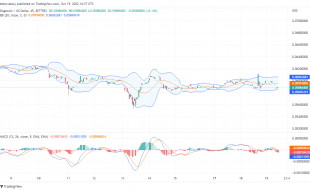 Dogecoin Price Prediction Today, October 20, 2022: DOGE/USD Continues to Range