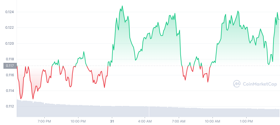 DOGE_1D_graph 10-31-22