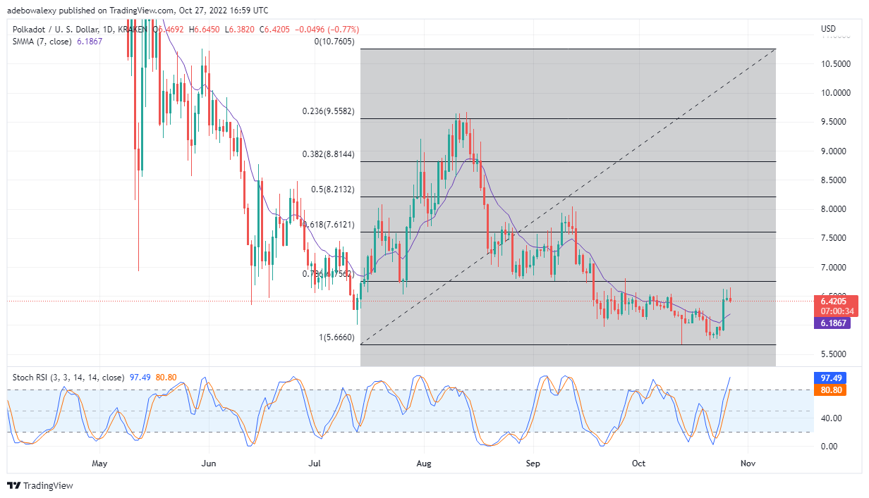 Polkadot Price Prediction Today, October 28, 2022: DOT/USD Leaps Upwards