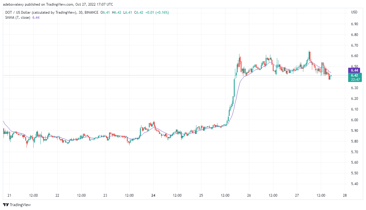 Polkadot Price Prediction Today, October 28, 2022: DOT/USD Leaps Upwards